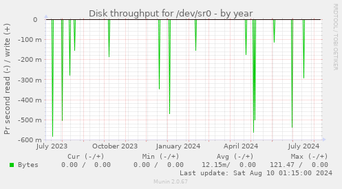 Disk throughput for /dev/sr0