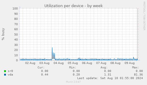 Utilization per device