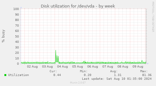 Disk utilization for /dev/vda