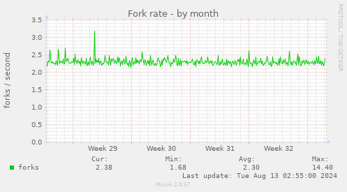 Fork rate