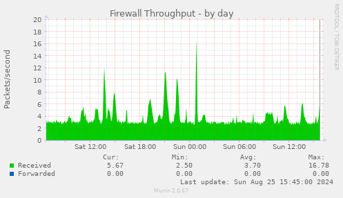 Firewall Throughput