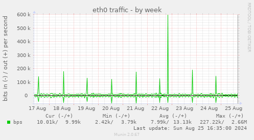 eth0 traffic