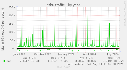 eth0 traffic