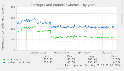 Interrupts and context switches