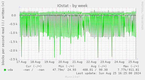 IOstat