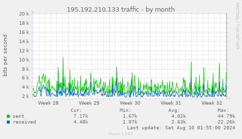 195.192.210.133 traffic