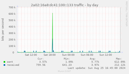 2a02:16a8:dc41:100::133 traffic