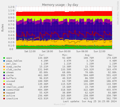 Memory usage