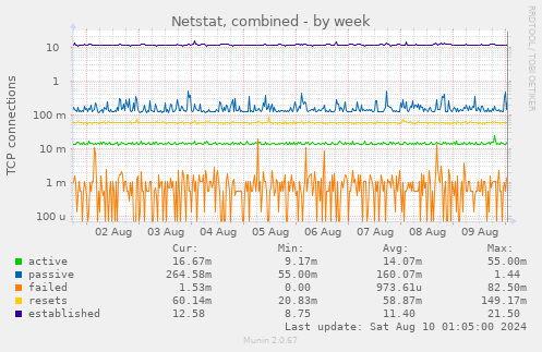 Netstat, combined