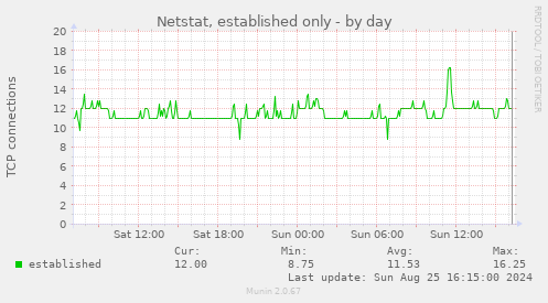 Netstat, established only