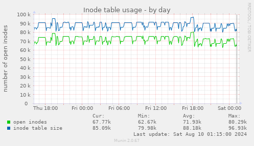 Inode table usage