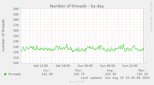 Number of threads