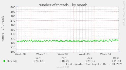 Number of threads