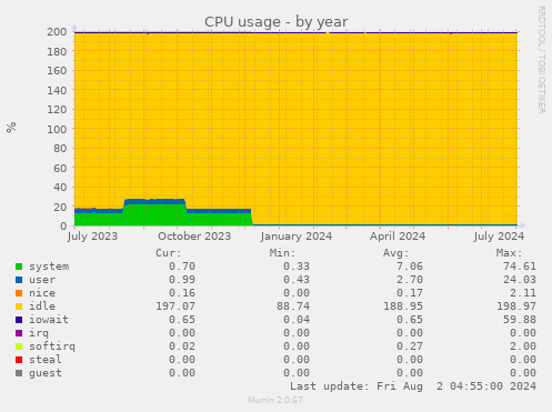 CPU usage