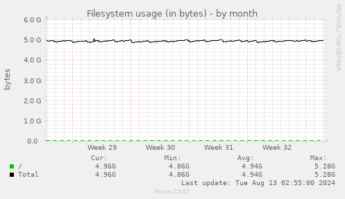 Filesystem usage (in bytes)