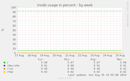 Inode usage in percent