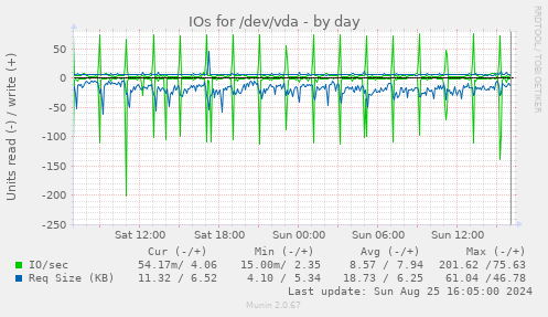 IOs for /dev/vda