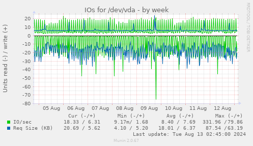 IOs for /dev/vda