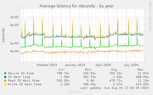 Average latency for /dev/vda