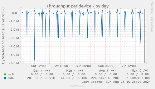 Throughput per device