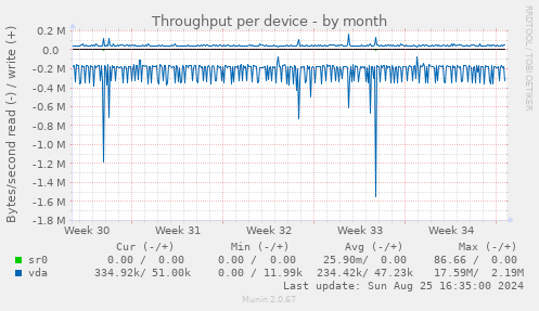 Throughput per device