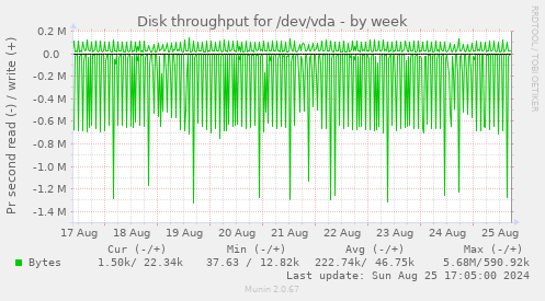 Disk throughput for /dev/vda