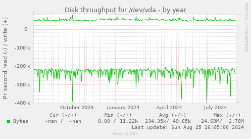 Disk throughput for /dev/vda