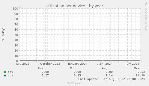 Utilization per device