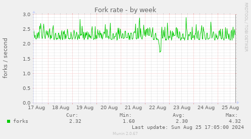 Fork rate