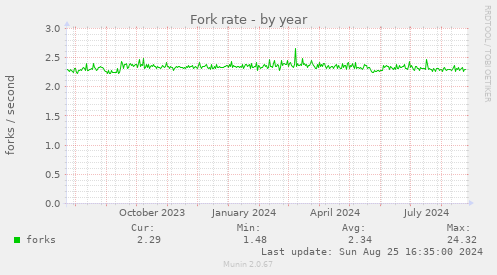 Fork rate