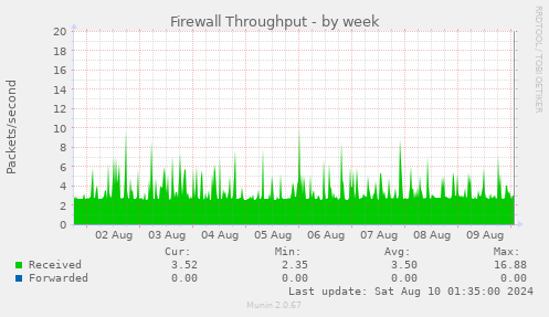 Firewall Throughput