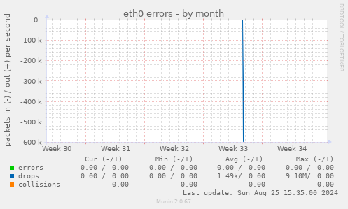 eth0 errors