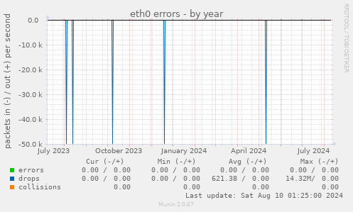 eth0 errors