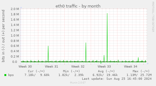 eth0 traffic