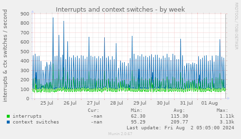 Interrupts and context switches