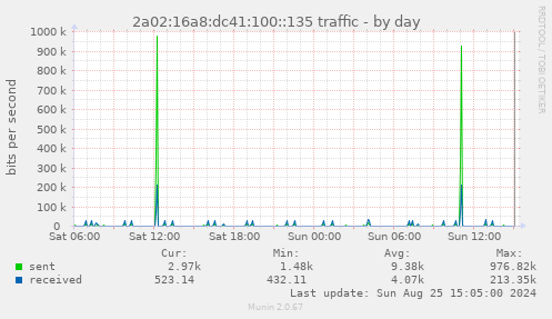 2a02:16a8:dc41:100::135 traffic