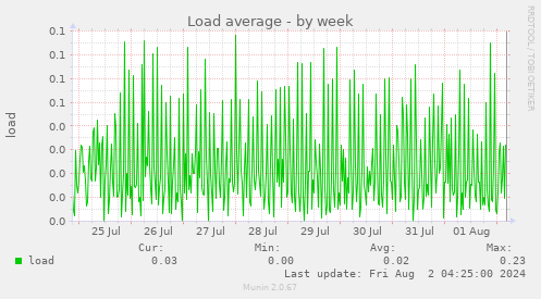 Load average