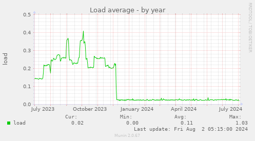 Load average