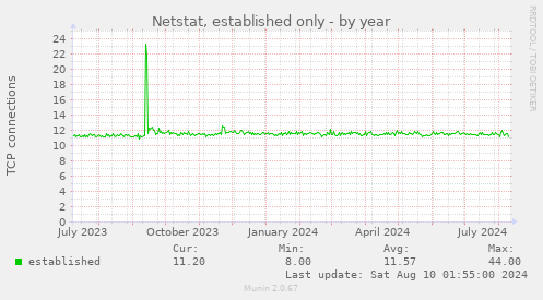 Netstat, established only