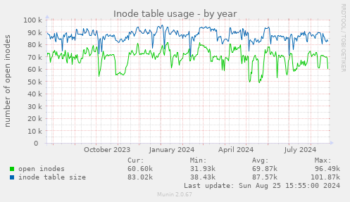 Inode table usage