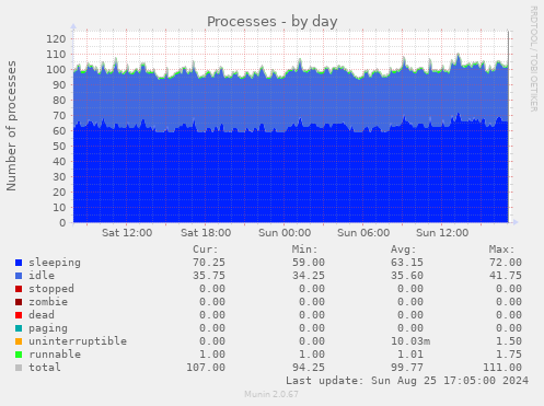 Processes