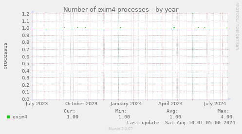 Number of exim4 processes