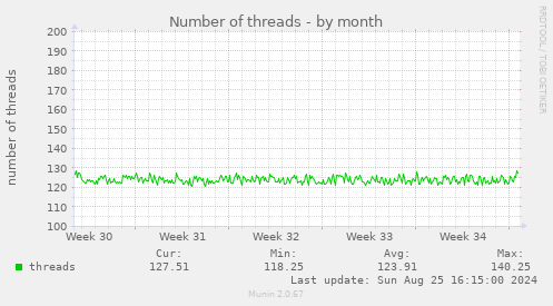 Number of threads