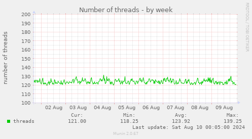 Number of threads