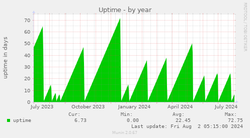 Uptime