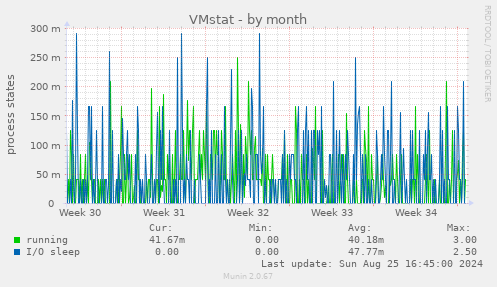 VMstat