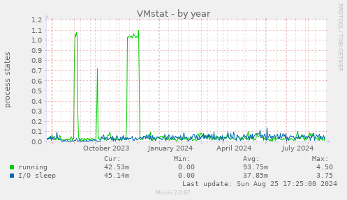 VMstat