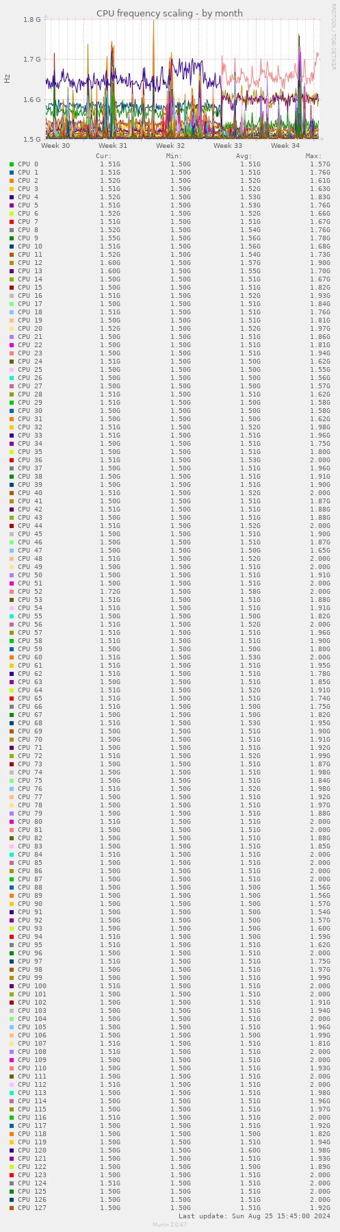 CPU frequency scaling