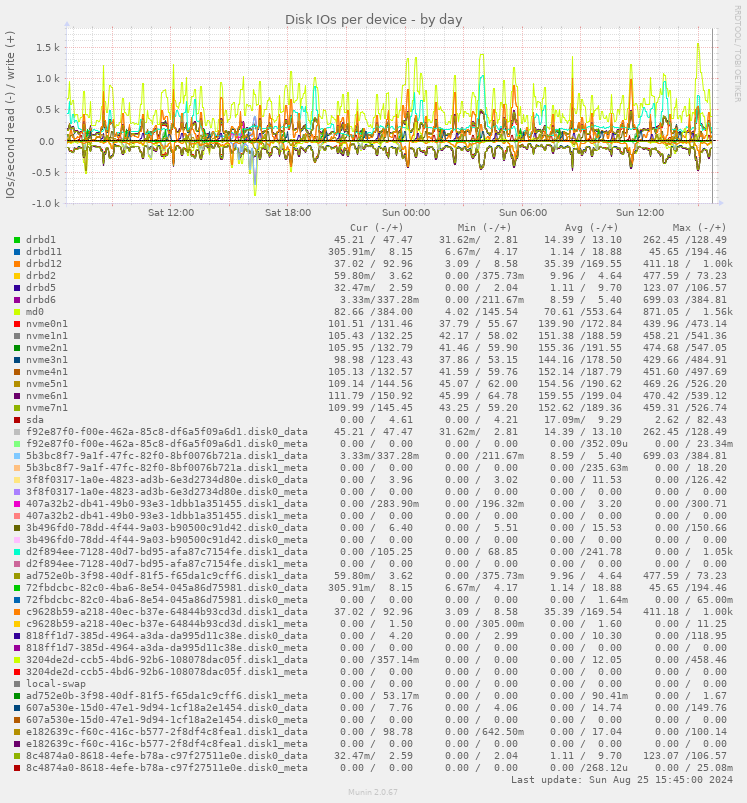 Disk IOs per device