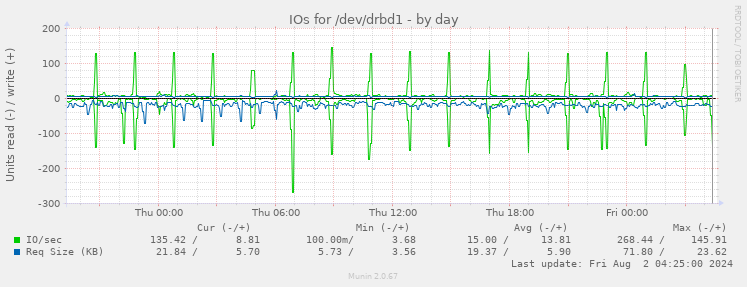 IOs for /dev/drbd1